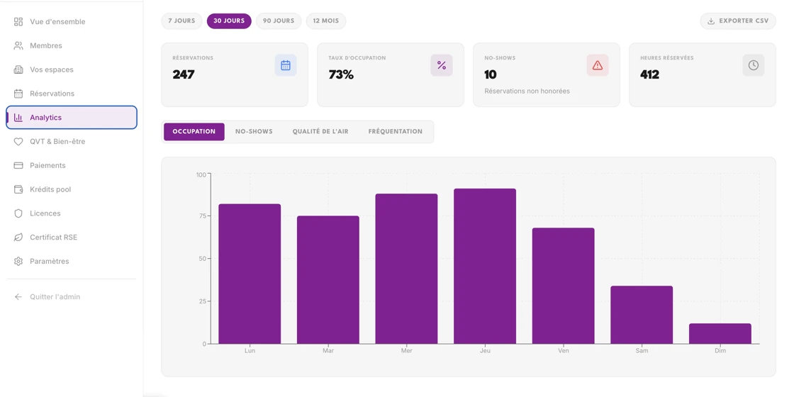 Dashboard K work — analytics d'occupation, no-shows, heures réservées
